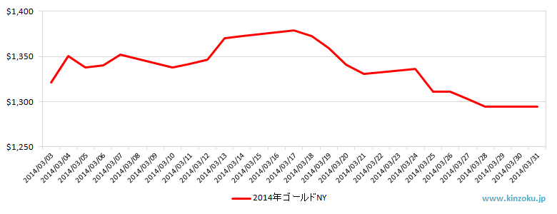 NYの金相場推移グラフ：2014年3月