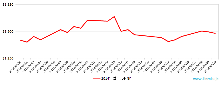 NYの金相場推移グラフ：2014年4月