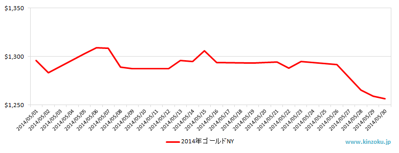 NYの金相場推移グラフ：2014年5月