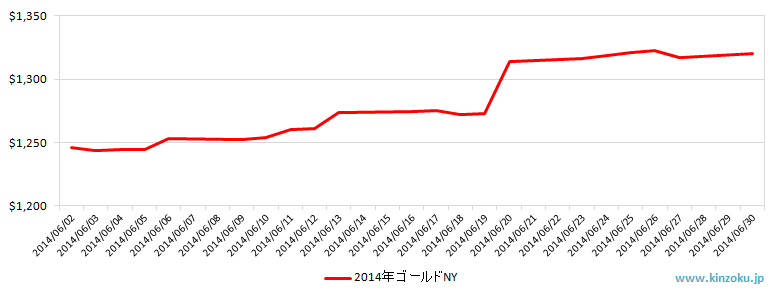 NYの金相場推移グラフ：2014年6月