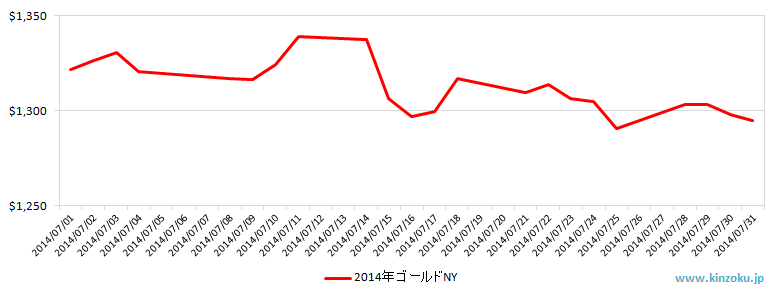 NYの金相場推移グラフ：2014年7月