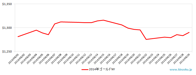NYの金相場推移グラフ：2014年8月