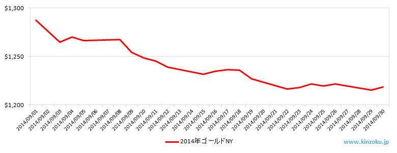 NYの金相場推移グラフ：2014年9月