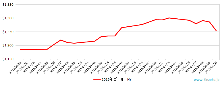 NYの金相場推移グラフ：2015年1月