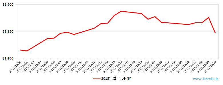NYの金相場推移グラフ：2015年10月