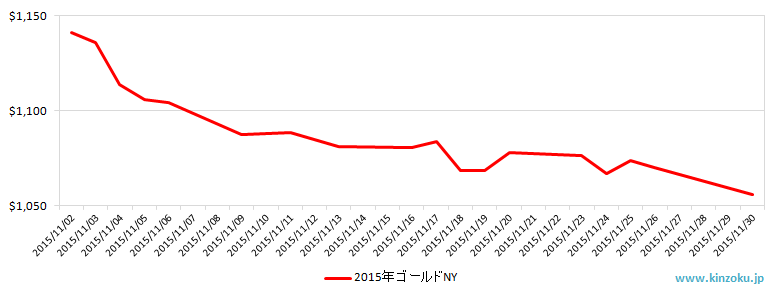 NYの金相場推移グラフ：2015年11月