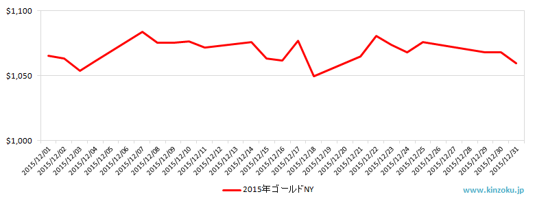 NYの金相場推移グラフ：2015年12月