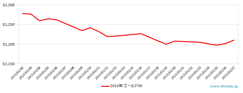 NYの金相場推移グラフ：2015年2月