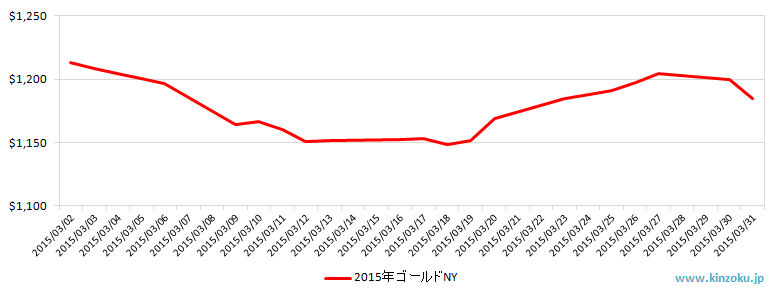 NYの金相場推移グラフ：2015年3月