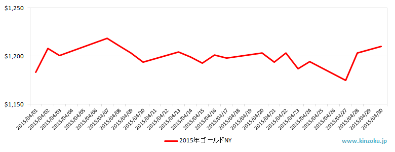 NYの金相場推移グラフ：2015年4月