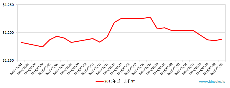 NYの金相場推移グラフ：2015年5月