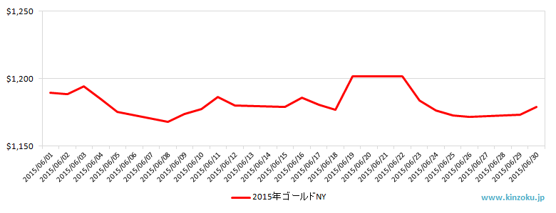 NYの金相場推移グラフ：2015年6月