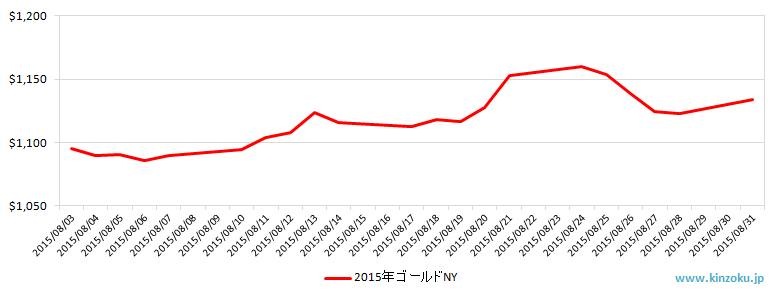 NYの金相場推移グラフ：2015年8月