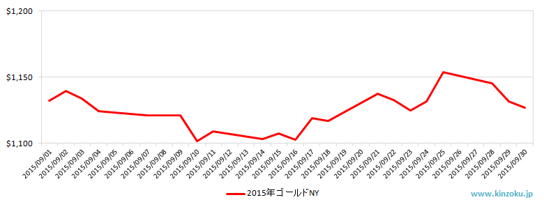 NYの金相場推移グラフ：2015年9月