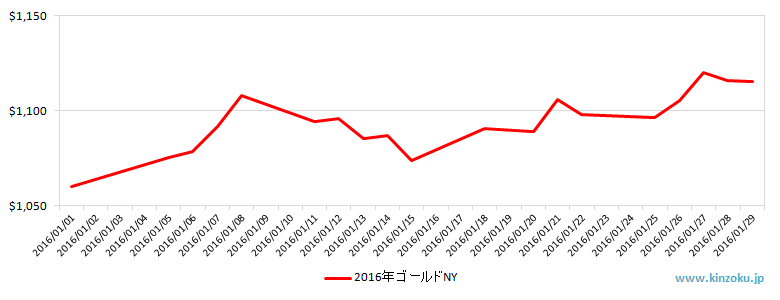 NYの金相場推移グラフ：2016年1月