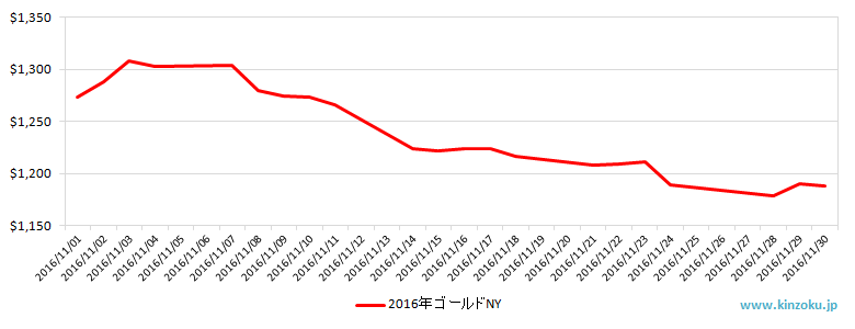 NYの金相場推移グラフ：2016年11月