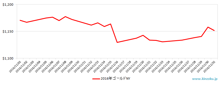 NYの金相場推移グラフ：2016年12月