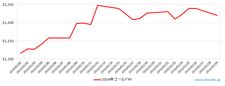 NYの金相場推移グラフ：2016年2月