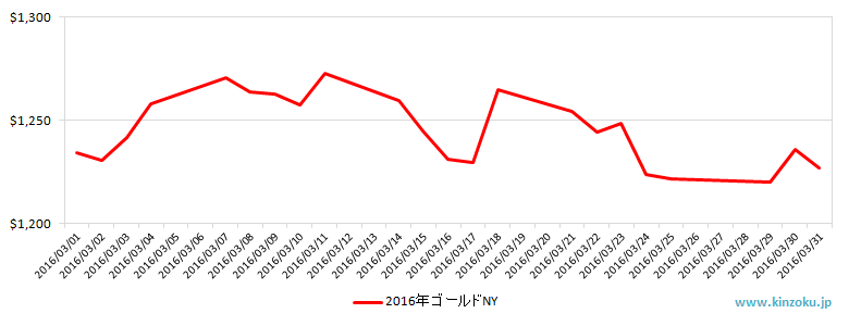 NYの金相場推移グラフ：2016年3月