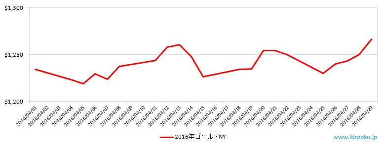 NYの金相場推移グラフ：2016年4月