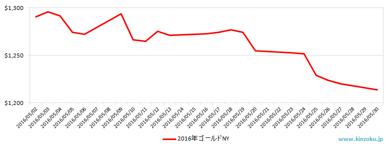 NYの金相場推移グラフ：2016年5月