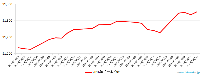 NYの金相場推移グラフ：2016年6月