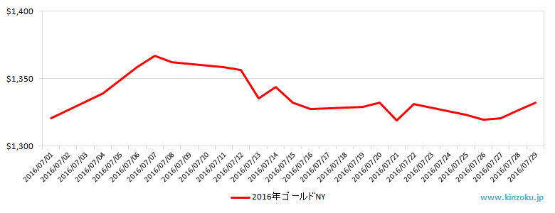 NYの金相場推移グラフ：2016年7月