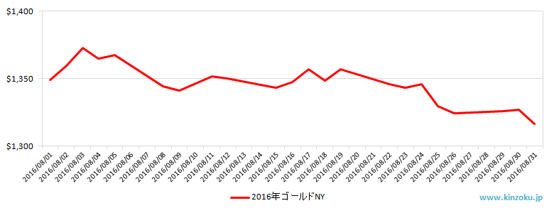 NYの金相場推移グラフ：2016年8月