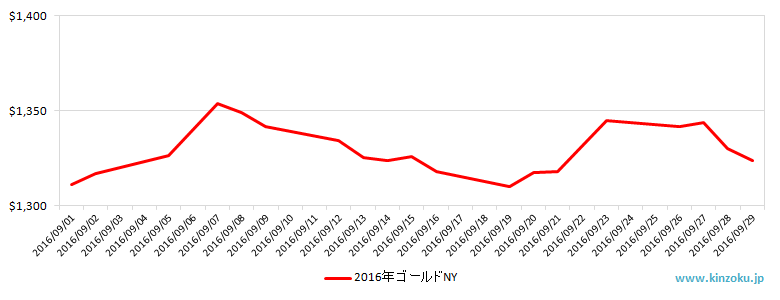 NYの金相場推移グラフ：2016年9月