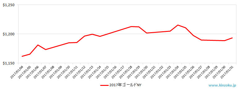 NYの金相場推移グラフ：2017年1月