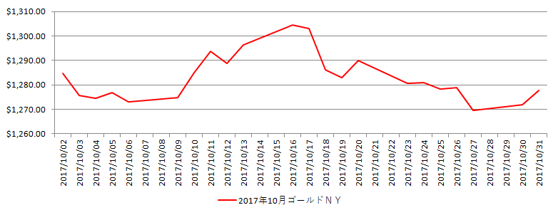 NYの金相場推移グラフ：2017年10月