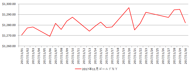NYの金相場推移グラフ：2017年11月