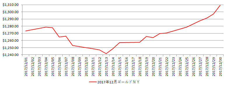 NYの金相場推移グラフ：2017年12月
