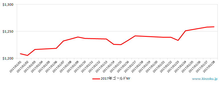 NYの金相場推移グラフ：2017年2月