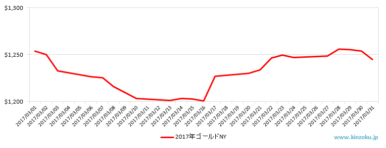 NYの金相場推移グラフ：2017年3月