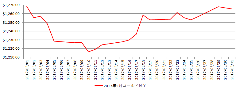 NYの金相場推移グラフ：2017年5月