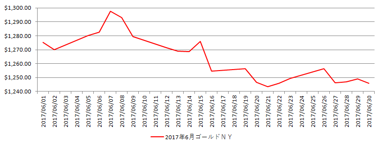 NYの金相場推移グラフ：2017年6月