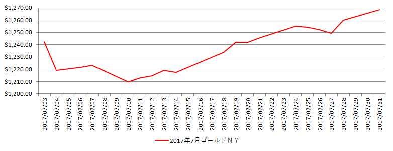 NYの金相場推移グラフ：2017年7月