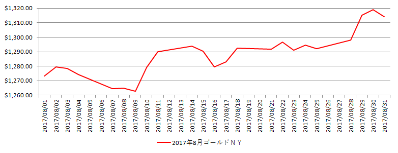 NYの金相場推移グラフ：2017年8月