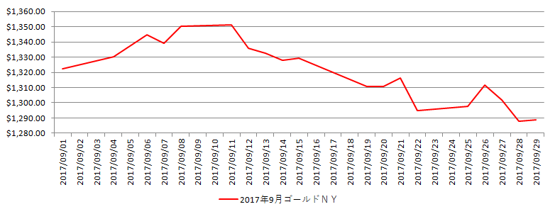 NYの金相場推移グラフ：2017年9月