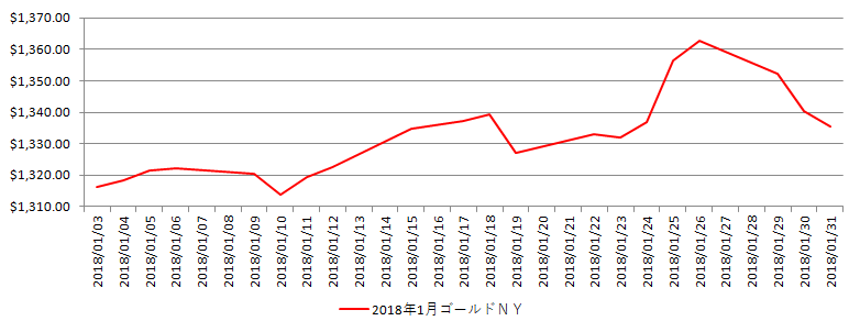 NYの金相場推移グラフ：2018年1月