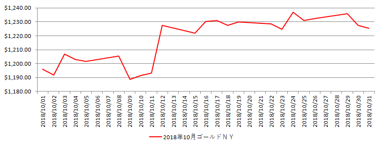 NYの金相場推移グラフ：2018年10月