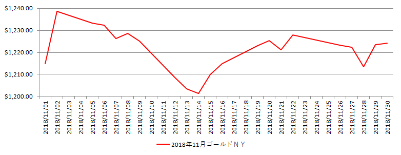 NYの金相場推移グラフ：2018年11月