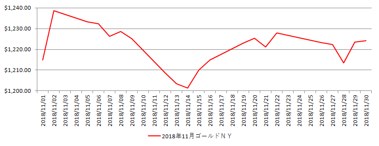 NYの金相場チャート：2018年11月