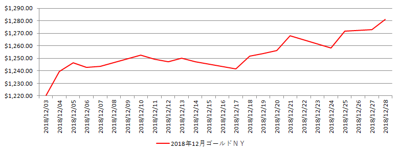 NYの金相場推移グラフ：2018年12月