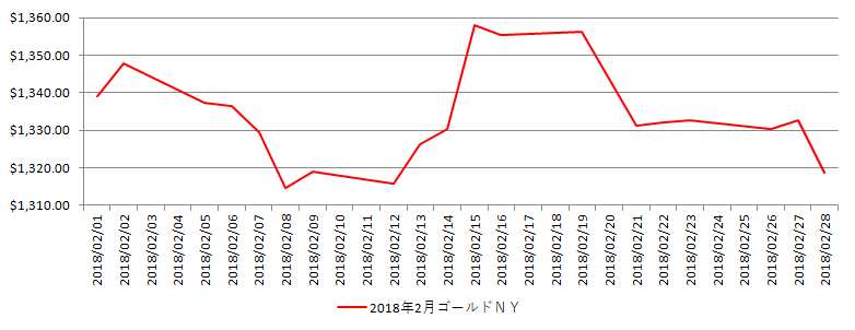 NYの金相場推移グラフ：2018年2月