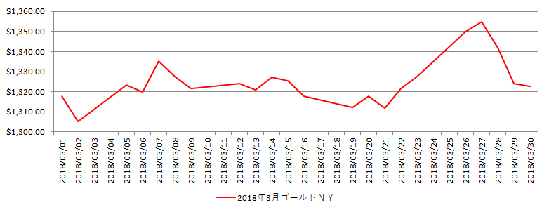 NYの金相場推移グラフ：2018年3月