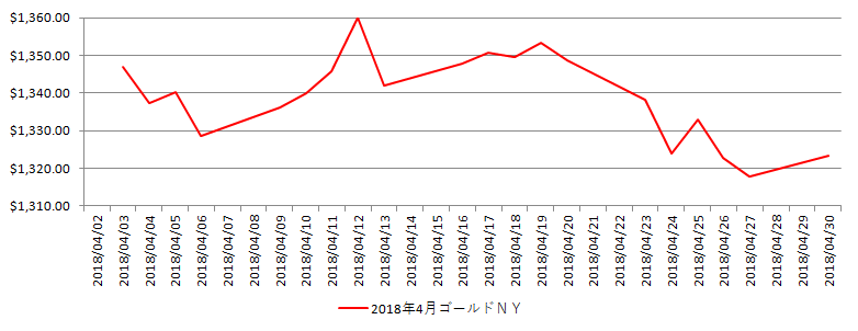 NYの金相場推移グラフ：2018年4月