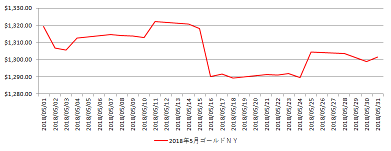 NYの金相場推移グラフ：2018年5月