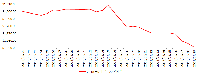 NYの金相場推移グラフ：2018年6月